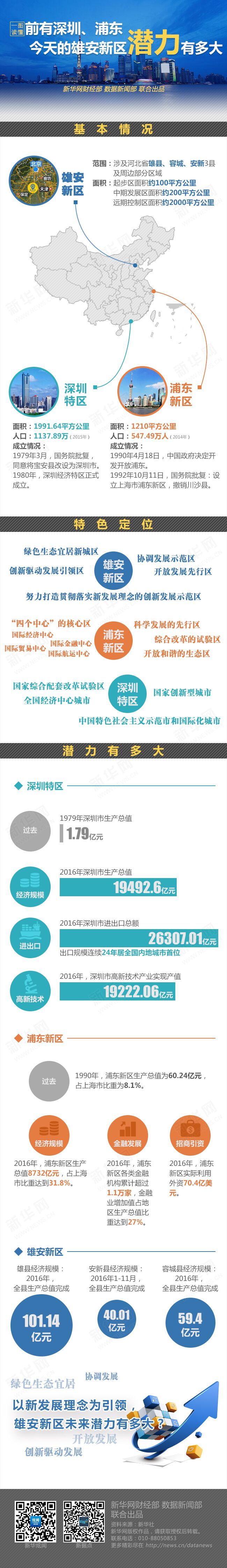 前有深圳、浦東 今天的雄安新區(qū)潛力有多大？